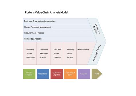 37 Effective Value Chain Analysis Templates (Word, Excel, PDF) ᐅ