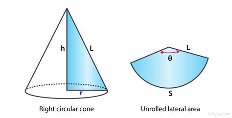 Surface Area of a Cone - Definition, Formula, Derivation and Examples)