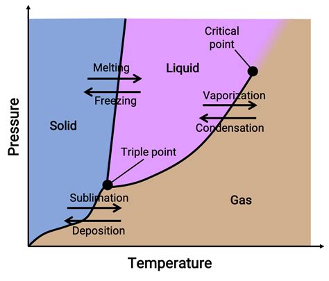 Phase Diagrams: Carbon Dioxide and Water Phase Diagrams - Concept ...