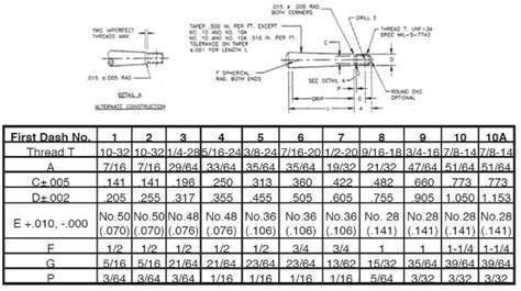 Taper Pin Reamer Degrees Size Chart