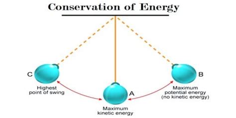 Conservation of Energy in the Motion of Simple Pendulum - QS Study