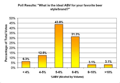 Poll: What is the ideal ABV for your favorite beer style/brand?