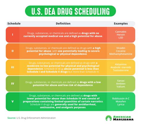 Drug Classification Schedule Chart: A Visual Reference of Charts ...