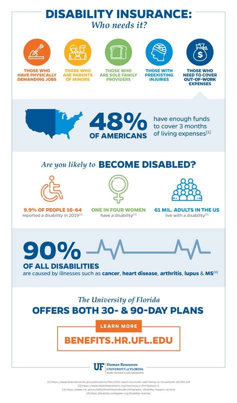 Demystifying disability insurance – UF At Work