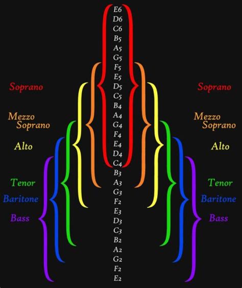 Vocal Range Chart - Improve Your Singing Skills