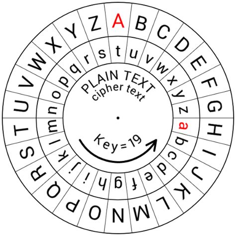 Caesar Cipher - Practical Cryptography Algorithms Encryption Plain Text ...