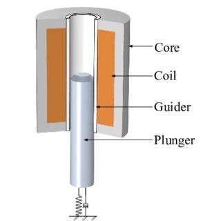 The structure of the solenoid valve 2.2. Coil Design In conventional ...