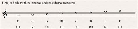 F Major Scale - All About Music Theory.com