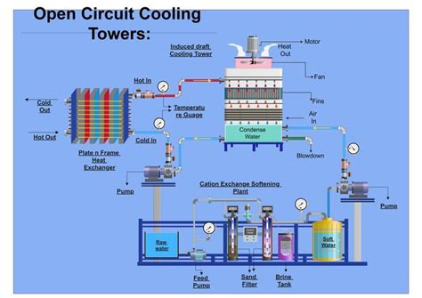 Open Circuit Cooling Tower|P&ID | Cooling tower, Piping and ...