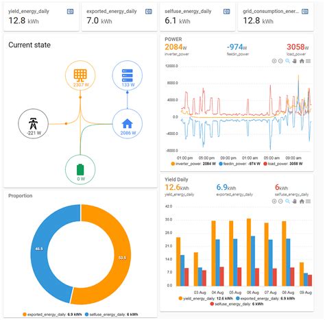 Monitor your solar PV system in Home Assistant( Energy Dashboard VS ...