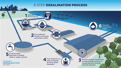 How desalination works – Sydney Desalination Plant