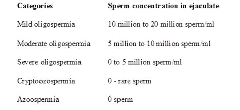 Oligospermia: definition, causes, symptoms and treatments – Healthy ...