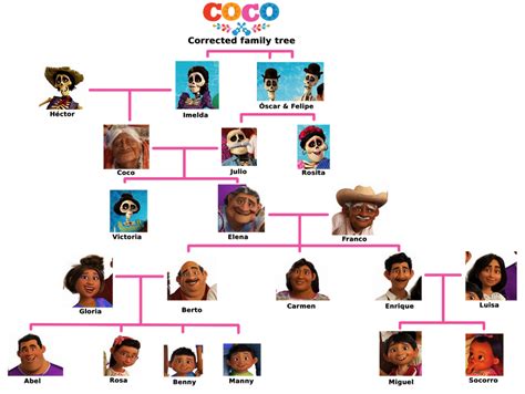 Rivera Family Tree - Corrected by MountainLygon on DeviantArt ...