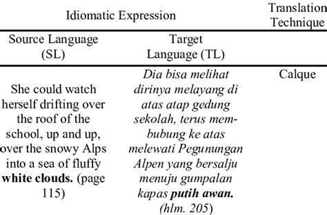 Data of Calque and its translation | Download Scientific Diagram