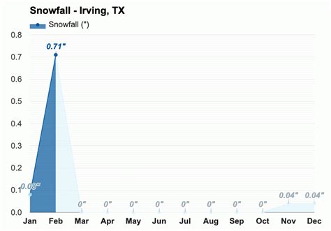 Yearly & Monthly weather - Irving, TX