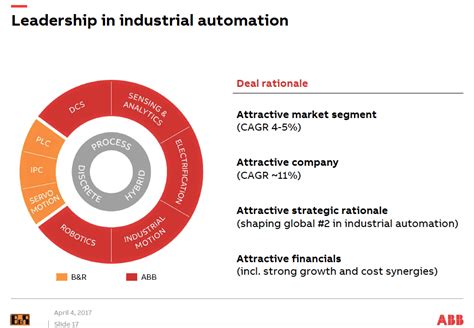 ABB: Dominating Industrial Automation And Robotics (OTCMKTS:ABBNY ...