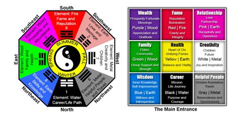 FENG SHUI | BAGUA MAP | ARCHITECTURE IDEAS