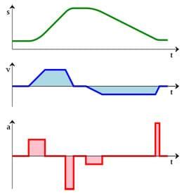 Position Vs Velocity Graph