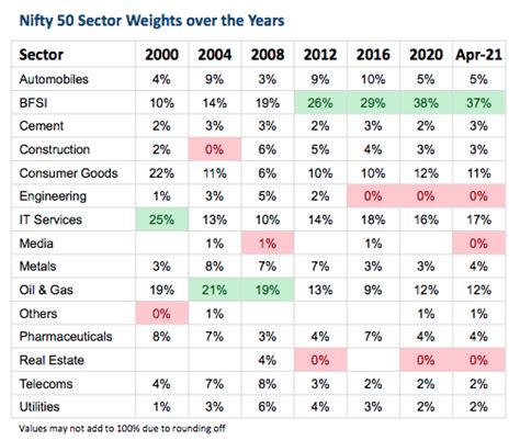 Nifty 50 Sector Weight Changes Over the Years (2000-2021) - Stable Investor