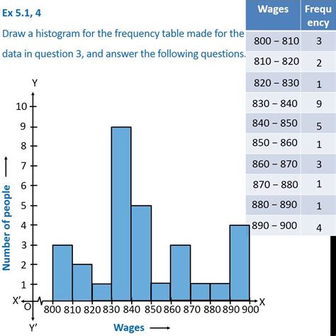 Complete A Frequency Table From A Histogram