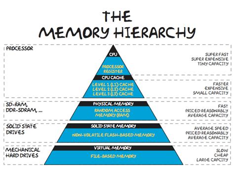 6.5. Memory Hierarchy — Welcome To CS