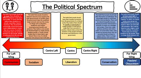 Political Spectrum simplified KS3 and KS4 | Teaching Resources