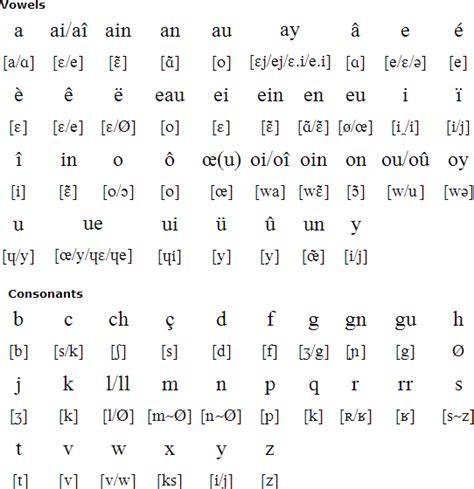 French language, alphabet and pronunciation