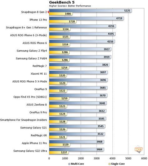 Snapdragon 8 Gen 2 Benchmarks: Qualcomm's New Flagship Android Platform ...