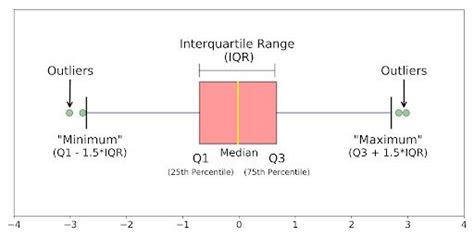 What Is a Boxplot? (Definition + How to Use One) | Built In