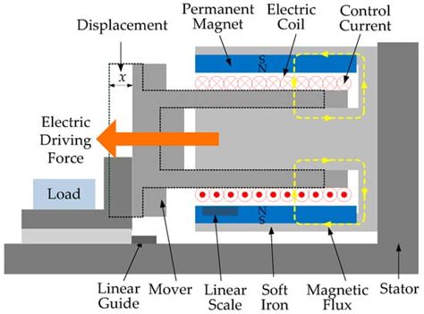 Micromachines | Free Full-Text | Precision Position Control of a Voice ...