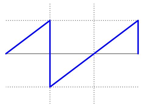 Sawtooth Wave Generator | Sawtooth Waveform Circuit, Generator Models