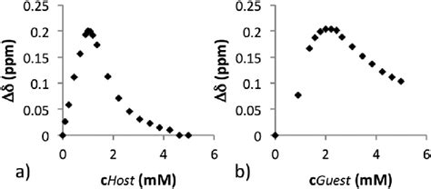 (a) The chiral resolution of enantiomers of 7 with 6a ( 1 H NMR) and ...