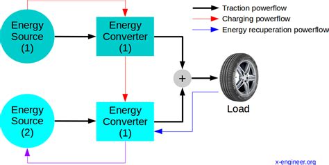 What is a Hybrid Electric Vehicle (HEV) ? – x-engineer.org