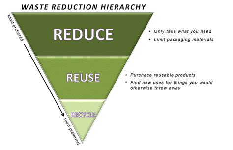 Reduce – Zero Waste Vashon