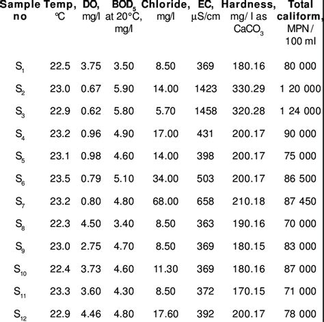 Surface water quality parameters | Download Table