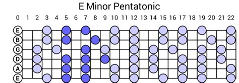 E Minor Pentatonic Scale