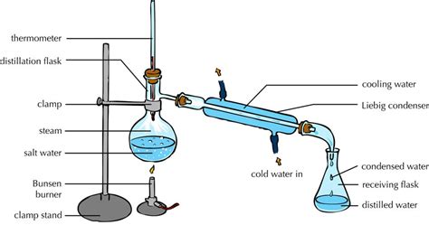 Water Distillation