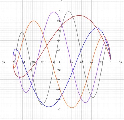 Pseudo-Chebyshev polynomials of the third kind, V k+1/2 (x), k = 1, 2 ...