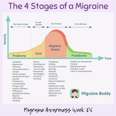 Migraine Support on Instagram: “The 4 stages of a Migraine, the worse ...