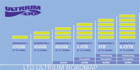 LTO-6 Ultrium Tape Drives - 2.5TB/6.25TB Capacity LTO-6 Tape Drives ...