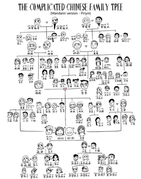 THE VERY COMPLICATED CHINESE FAMILY TREE | Chinese language words ...