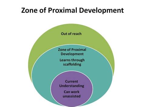 Visual interpretation of Vygotsky's theory of ZPD. I needed this ...