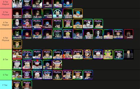 Roblox Anime Adventure Tier List - IMAGESEE