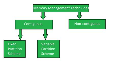 Implementation of Contiguous Memory Management Techniques - GeeksforGeeks