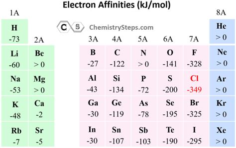 Electron Affinity - Chemistry Steps