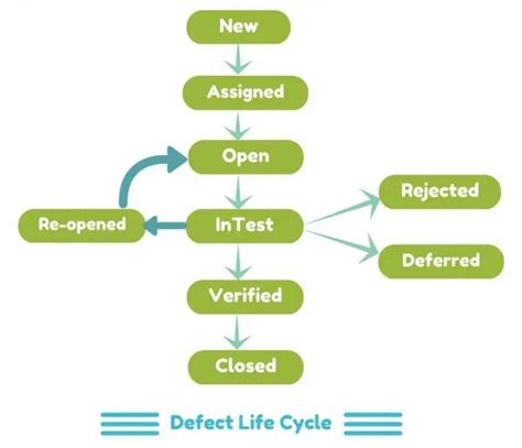 What Are The Different Stages Of Defect Life Cycle - Design Talk