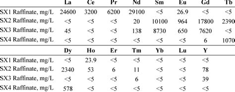 − Solvent extraction circuit raffinate solution compositions | Download ...