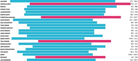 What Is The Average Vocal Range In Octaves - Home Alqu