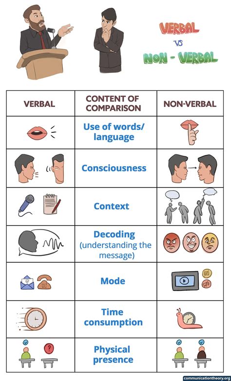 Verbal Vs Non-Verbal Communication With Examples