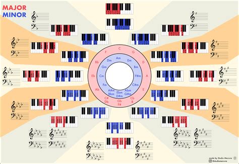 Circle of 5ths and scales : r/WeAreTheMusicMakers